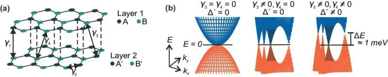 Light-Speed Electrons in Graphene: A Breakthrough in Quantum Electronics