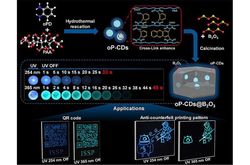 Novel Carbon Dot Synthesis for Multi-Color Phosphorescence in Anti-Counterfeiting