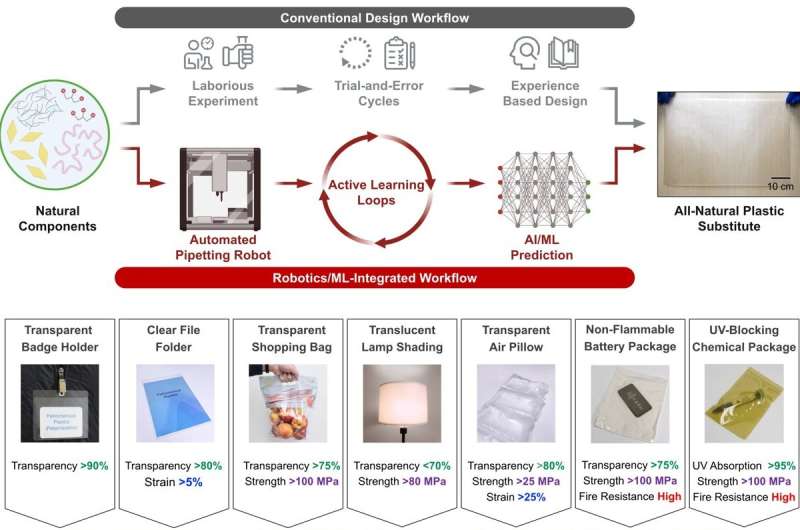 AI-Driven Discovery of Biodegradable Plastic Alternatives with Machine Learning