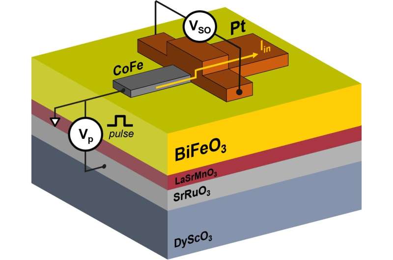 Magnetoelectric Nanodevices Enable Low-Power Beyond-CMOS Logic