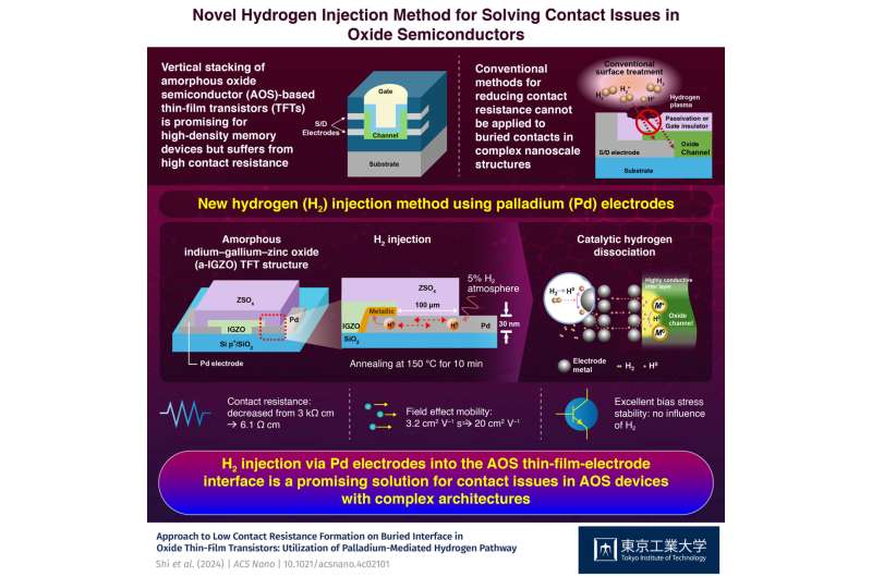 Palladium-Assisted Hydrogen Injection for Improved Thin Film Transistor Contacts
