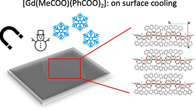 Novel Gadolinium Compound for Nanoscale Technological Applications