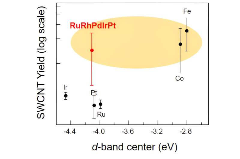 High-Entropy Alloy Nanoparticle Catalysts for Carbon Nanotube Synthesis