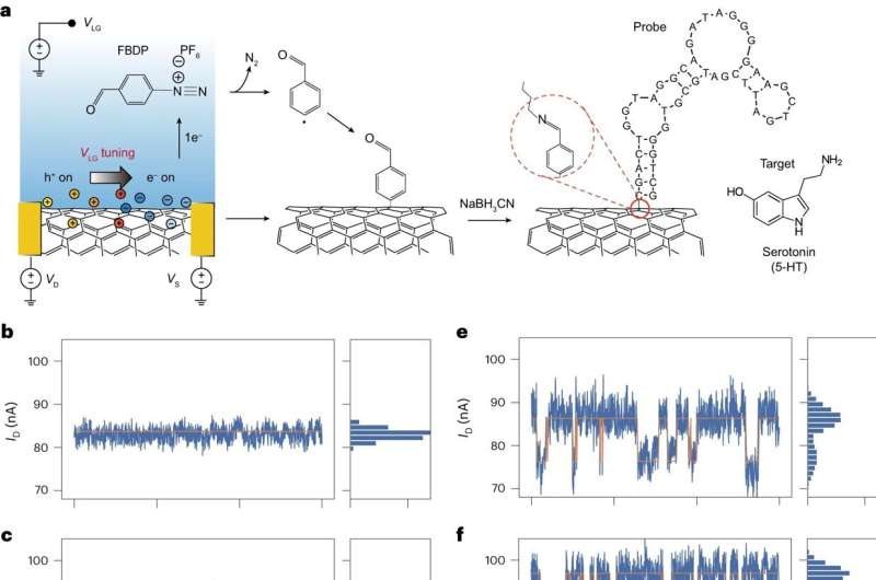 Carbon Nanotube Transistor for Enhanced Molecule Glass Analysis