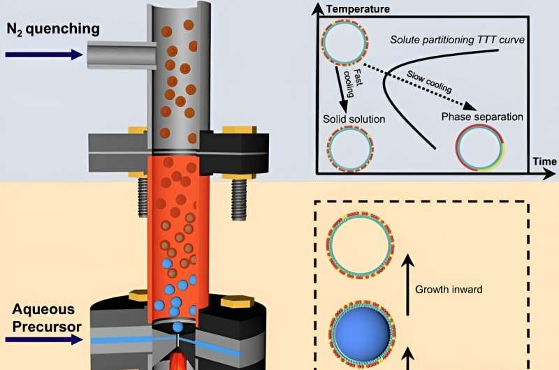 Scientists Develop Nanoshell Catalysts to Convert Methane Emissions