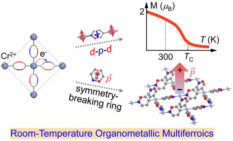 Room-Temperature Multiferroic Materials: A Theoretical Design Strategy