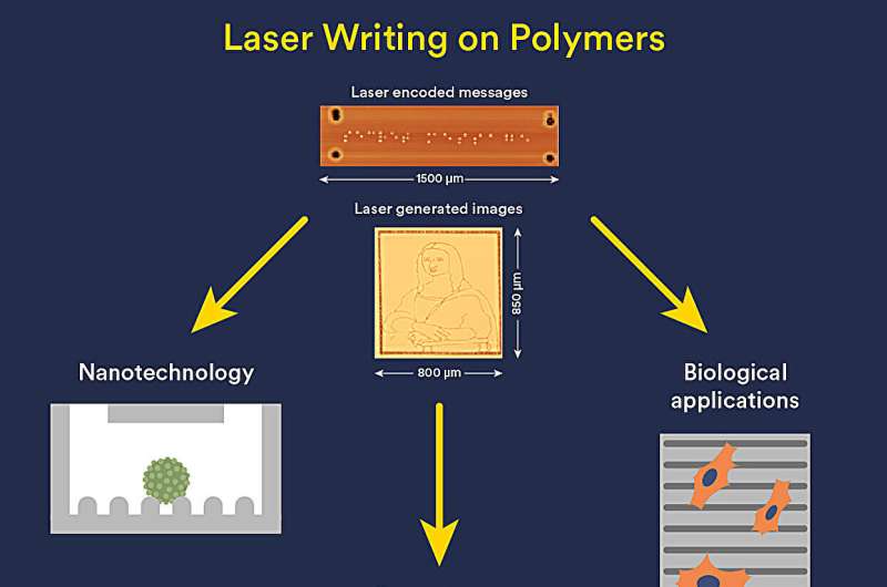 Nano-Scale Laser Writing with Micro-Lisa: Revolutionizing Materials Science