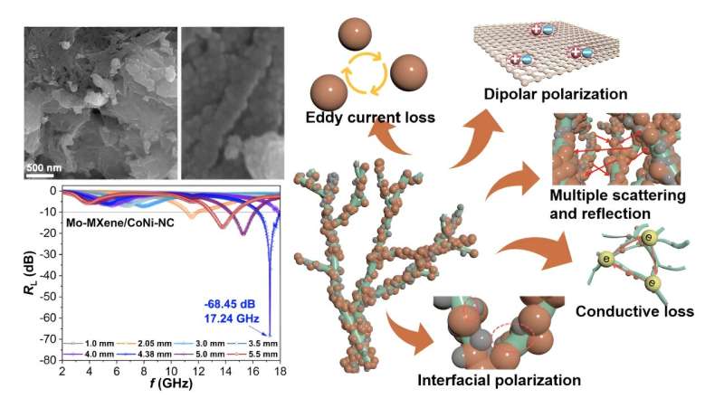 Mo-MXene/CoNi@NC Nanofibers: Enhanced Electromagnetic Wave Absorption