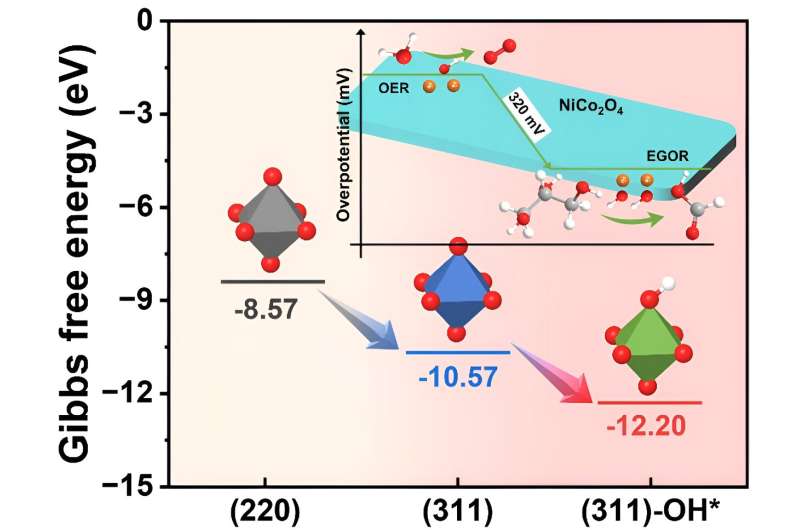 Enhanced Glycerol Oxidation with NiCo2O4 Nanosheets: Theory & Experiment