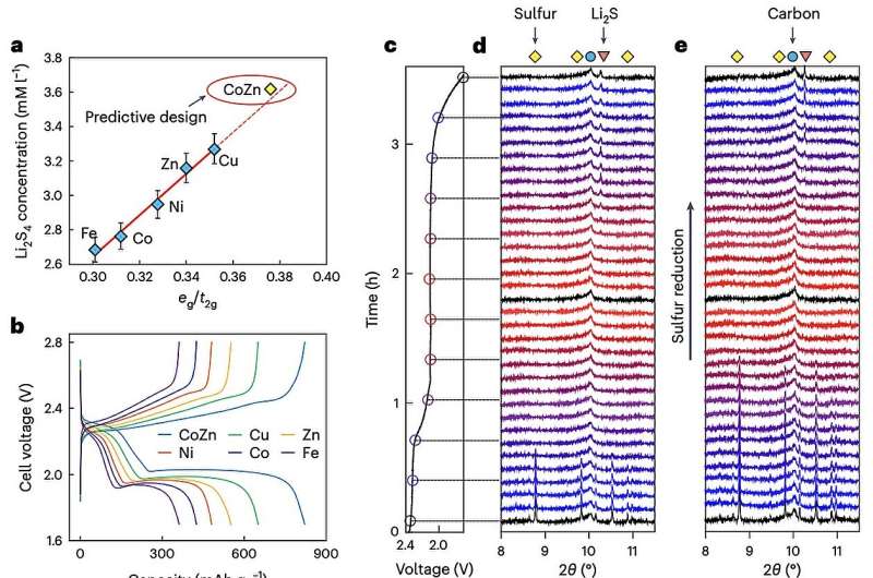 Advanced Design of High-Power Lithium-Sulfur Batteries
