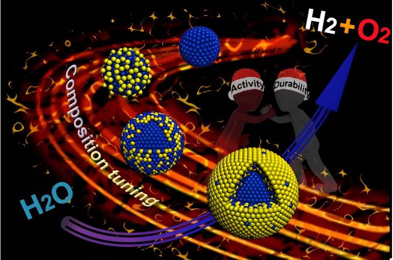 Advanced Water Splitting: Durable and Efficient Systems in Acidic Media