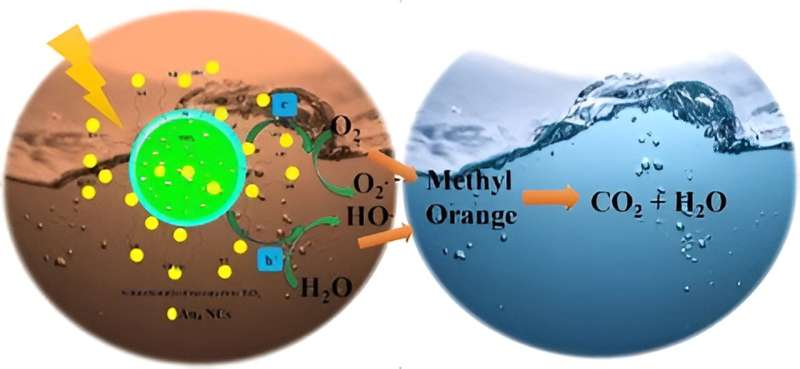 Gold Nanoclusters: A Sustainable Solution for Dye Wastewater Treatment