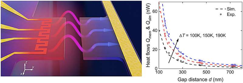 Groundbreaking Thermal Radiation Measurement Enables Next-Gen Nanodevice Development