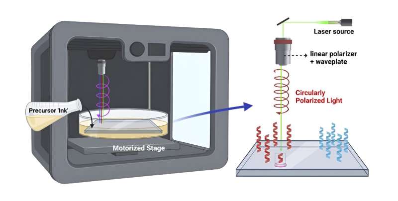 Light-Based 3D Printing for Scalable Helical Nanostructures
