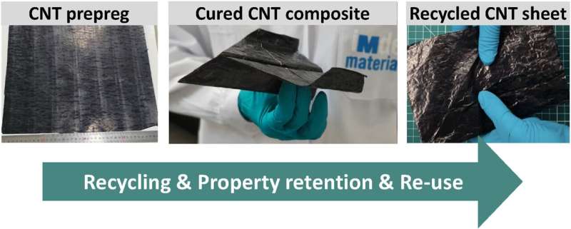Recyclable Carbon Nanotube Sheets: A Breakthrough in Sustainable Materials