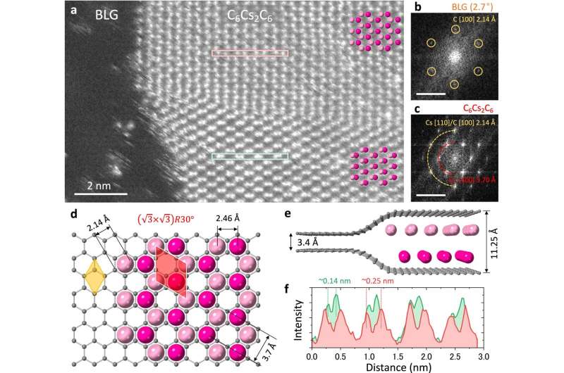 Novel Alkali Metal Arrangement in Graphene Layers Achieved by Researchers