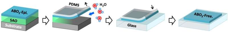 Novel Sacrificial Layer Enables High-Quality Freestanding Oxide Membranes