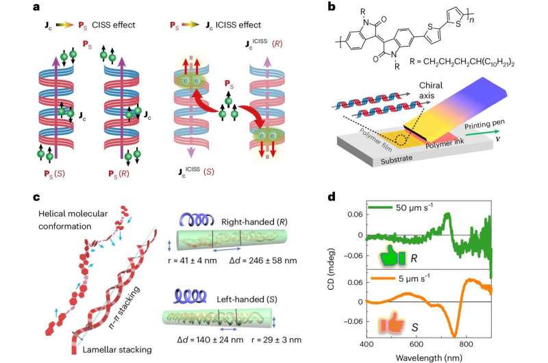 Room-Temperature Chirality-Enabled Polymer for Spintronics Research