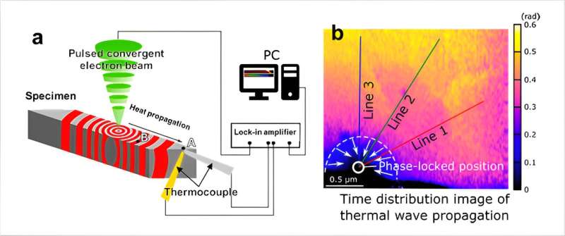 Advanced Electron Microscopy for Nanoscale Thermal Diffusion Studies