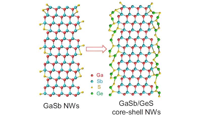 Novel Nanowire Design Enables Advanced Optoelectronic Devices