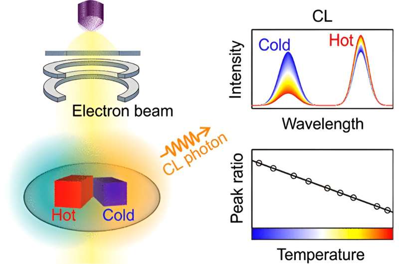 Real-Time Temperature Measurement in TEM with Novel Nano-Thermometers