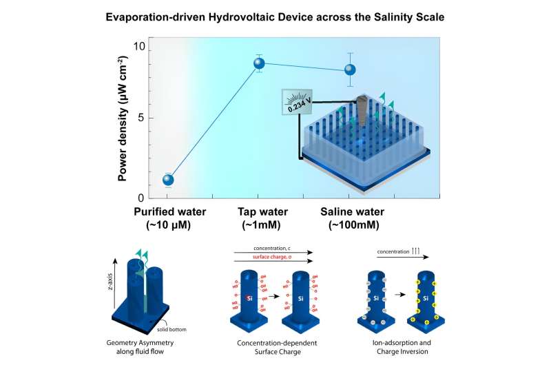 Energy Harvesting with Nanodevices: Powering Devices from Water Evaporation
