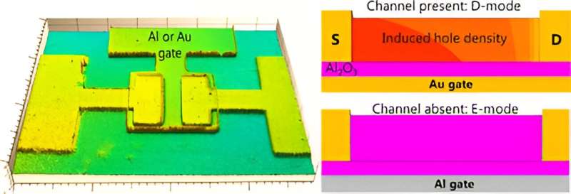 Controlling Nanoscale Field-Effect Transistor Behavior with Enhanced & Depletion Modes