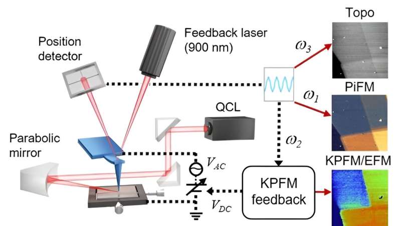 KRISS Develops Advanced Nano-Microscope for Simultaneous Nano-Material Property Measurement