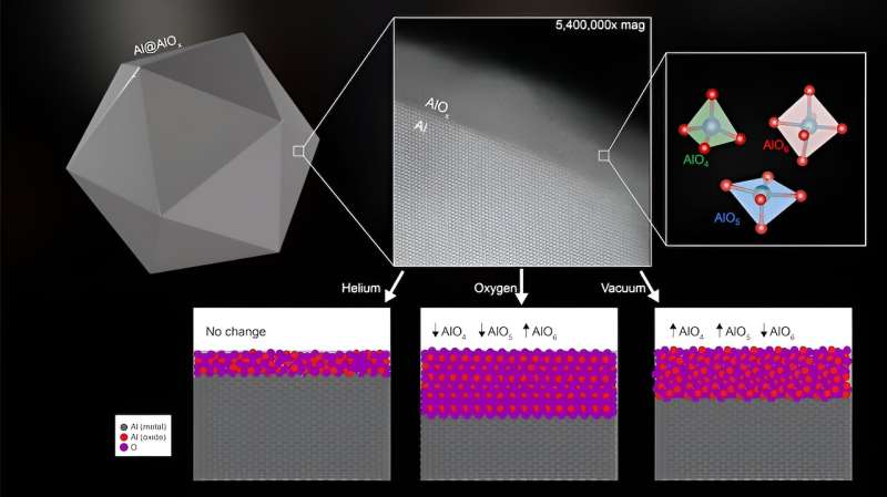 Aluminum Nanoparticles for Tunable Green Catalysis