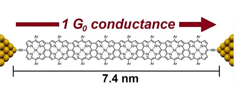Ballistic Transport in Porphyrin Nanoribbons: A Novel Approach to Molecular Electronics