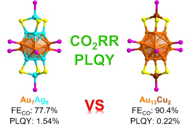 Novel Metal Nanocluster Synthesis & Structure Determination