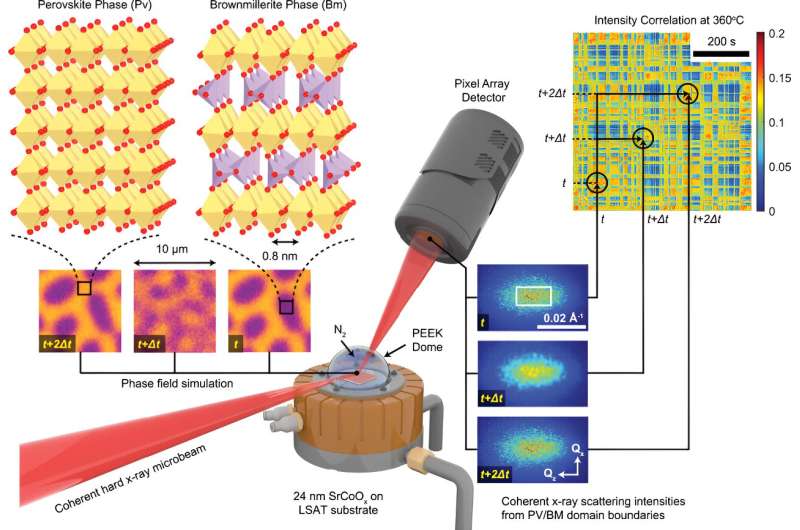 Nanoelectronics Innovation: New Research on Perovskite Materials