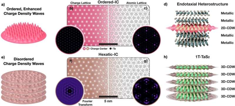 Room Temperature Charge Density Wave Discovered in Novel 2D Material