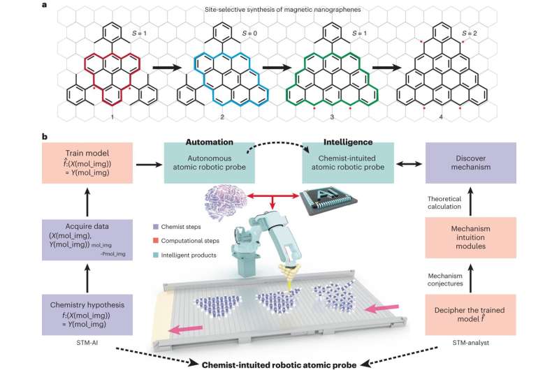 AI-Powered Quantum Materials: Precision Synthesis & Single-Molecule Control