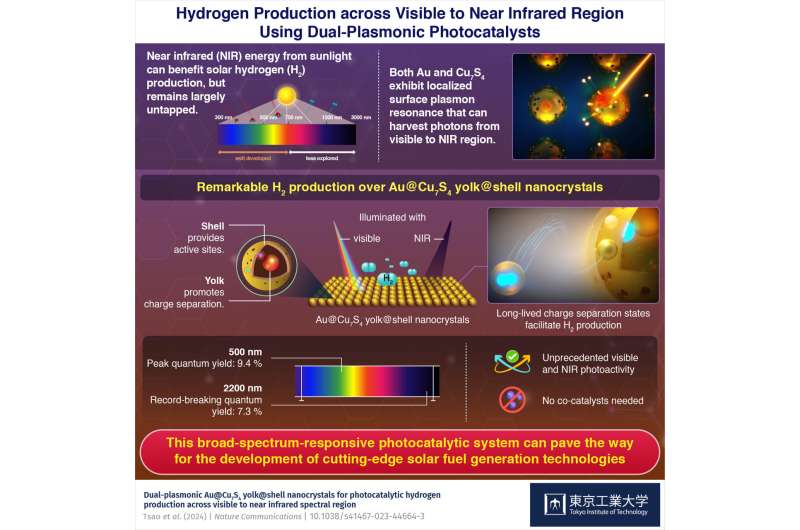 Record-Breaking Hydrogen Production with Nanocrystals: Visible & Near-Infrared Irradiation