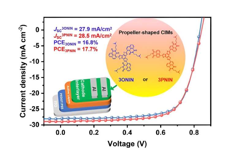 Boosting Organic Solar Cell Efficiency with 3PNIN Isomer