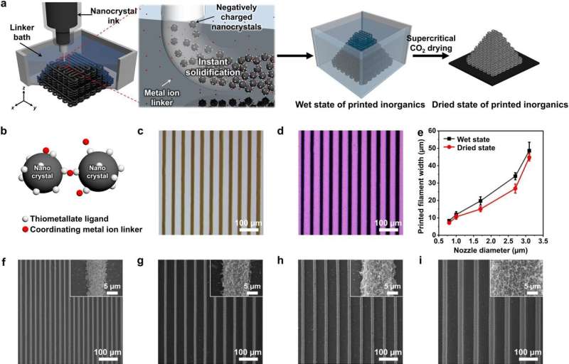 Linker Ion Affinity Enables 3D Microprinting of Inorganic Nanocrystals