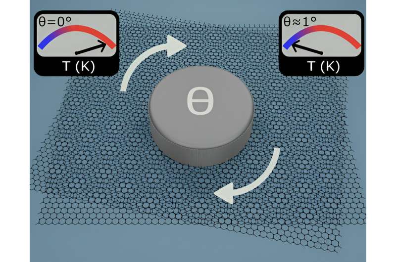 Energy Relaxation in Graphene with Twist Angle: A Scientific Advancement