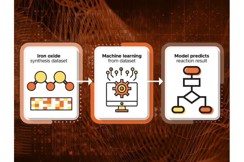 Machine Learning for Optimized Nanoparticle Synthesis