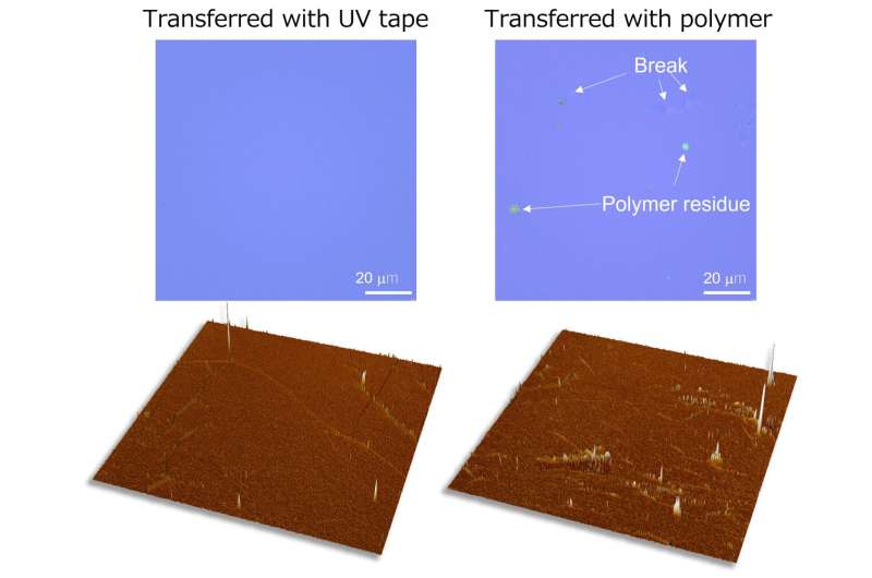 Novel UV Tape for Easy Transfer of 2D Materials (Graphene, TMDs)