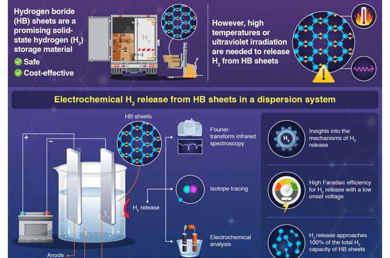 Hydrogen Storage Breakthrough: Scientists Advance Boride Sheet Technology