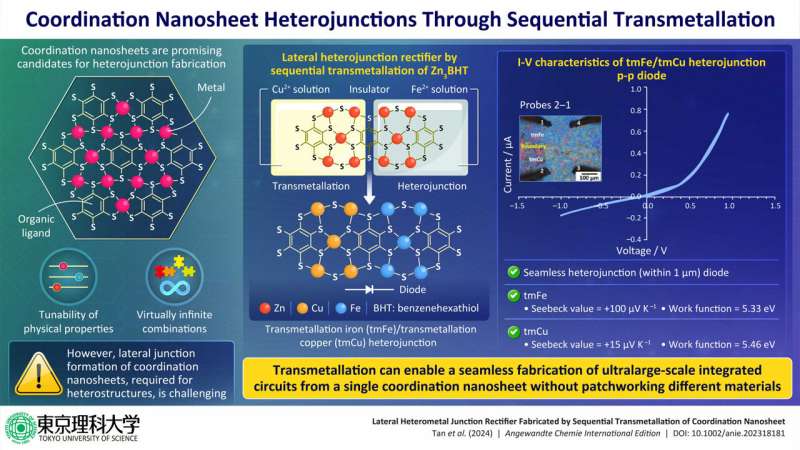 Novel Metal Swap Method for 2D Material Heterostructures