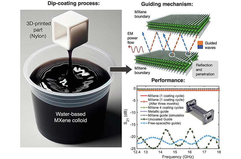 MXene-Coated Waveguides: Lighter Satellite Payloads & Enhanced Microwave Guidance