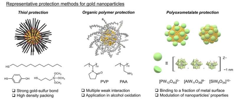 Enhancing Gold Nanoparticle Durability with a Novel Metal Oxide Coating