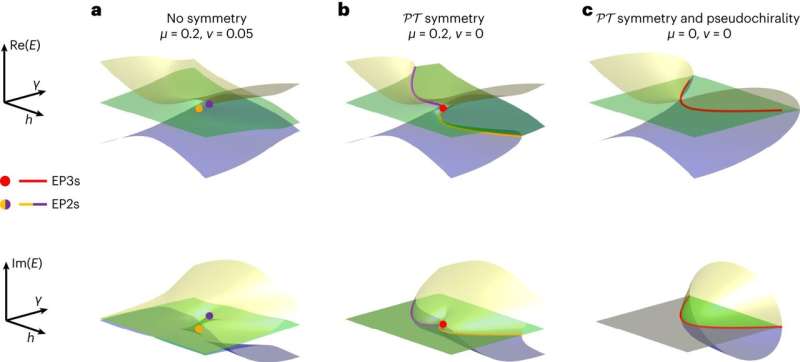 Observation of a Third-Order Exceptional Line in Nitrogen-Vacancy Spin Systems
