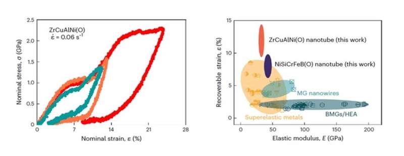 Oxidation Enhances Super-Elasticity in Metallic Glass Nanotubes - CityU Research