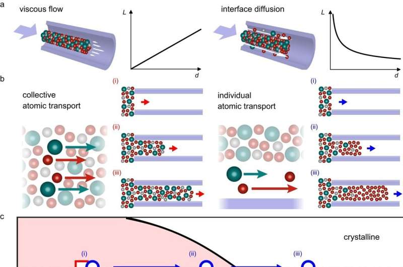 Nanoscale Investigations of Metallic Glass Behavior
