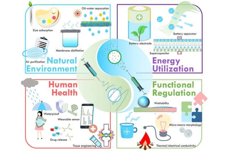 Electrospinning & Electrospraying: A Synergistic Approach to Nanomaterials
