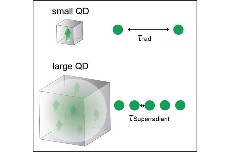 Boosting Quantum Dot Brightness: New Protective Layer Enhances Efficiency