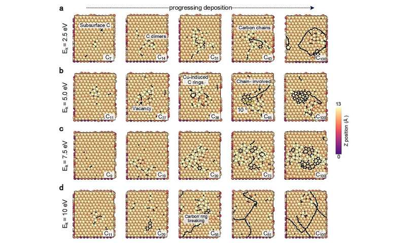 Machine Learning Accelerates Carbon Nanotube Design & Synthesis